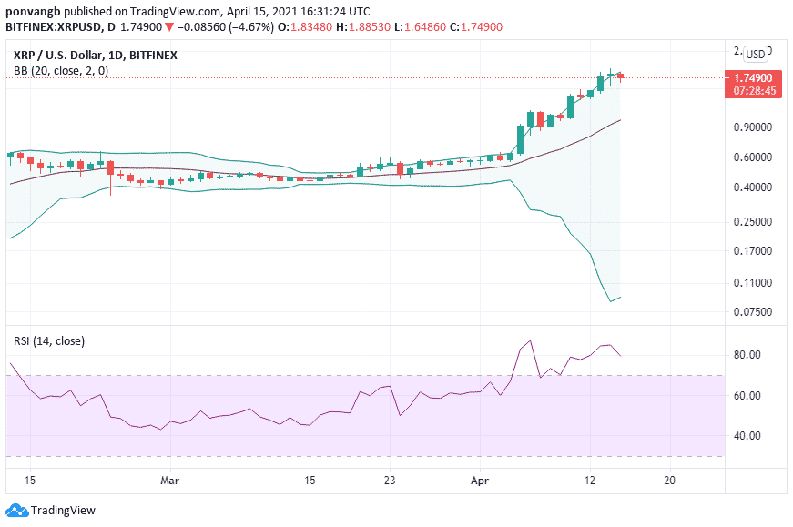 What are Bollinger Bands? When and Why do use this indicator?