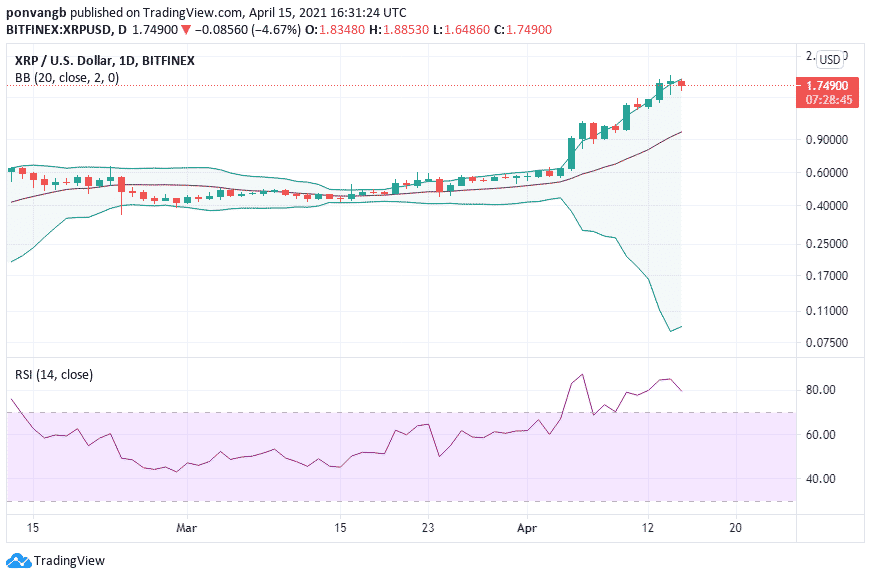 Bollinger Bands