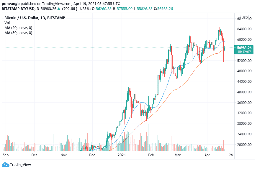 BTC/USD chart showing 20 and 50 MAs