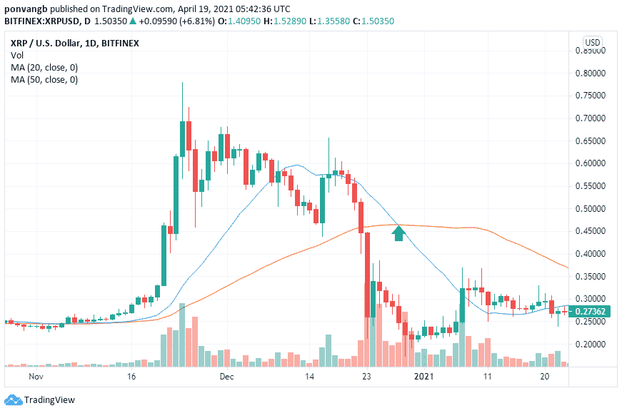 Death Cross on the daily XRP/USD chart