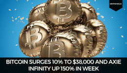 Bitcoin Surges 10% To $38,000 And Axie Infinity Up 150% In Week