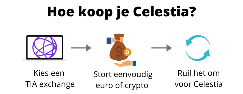 Hoe Celestia kopen (infograph)
