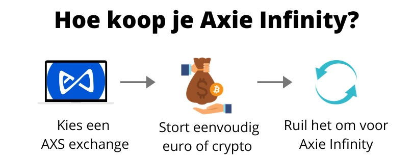 Hoe Axie Infinity kopen (infograph)