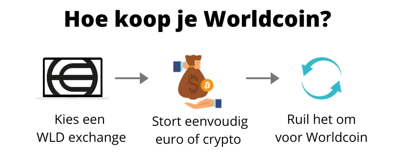 Hoe Worldcoin kopen (infograph)