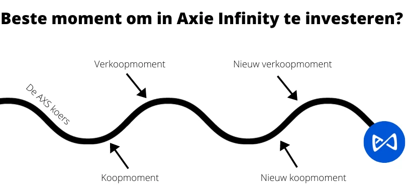 Wanneer Axie Infinity kopen?