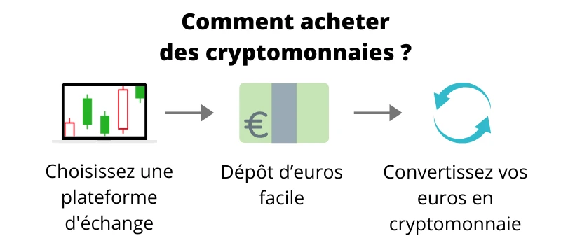 Comment acheter des cryptomonnaies en 3 étapes ?